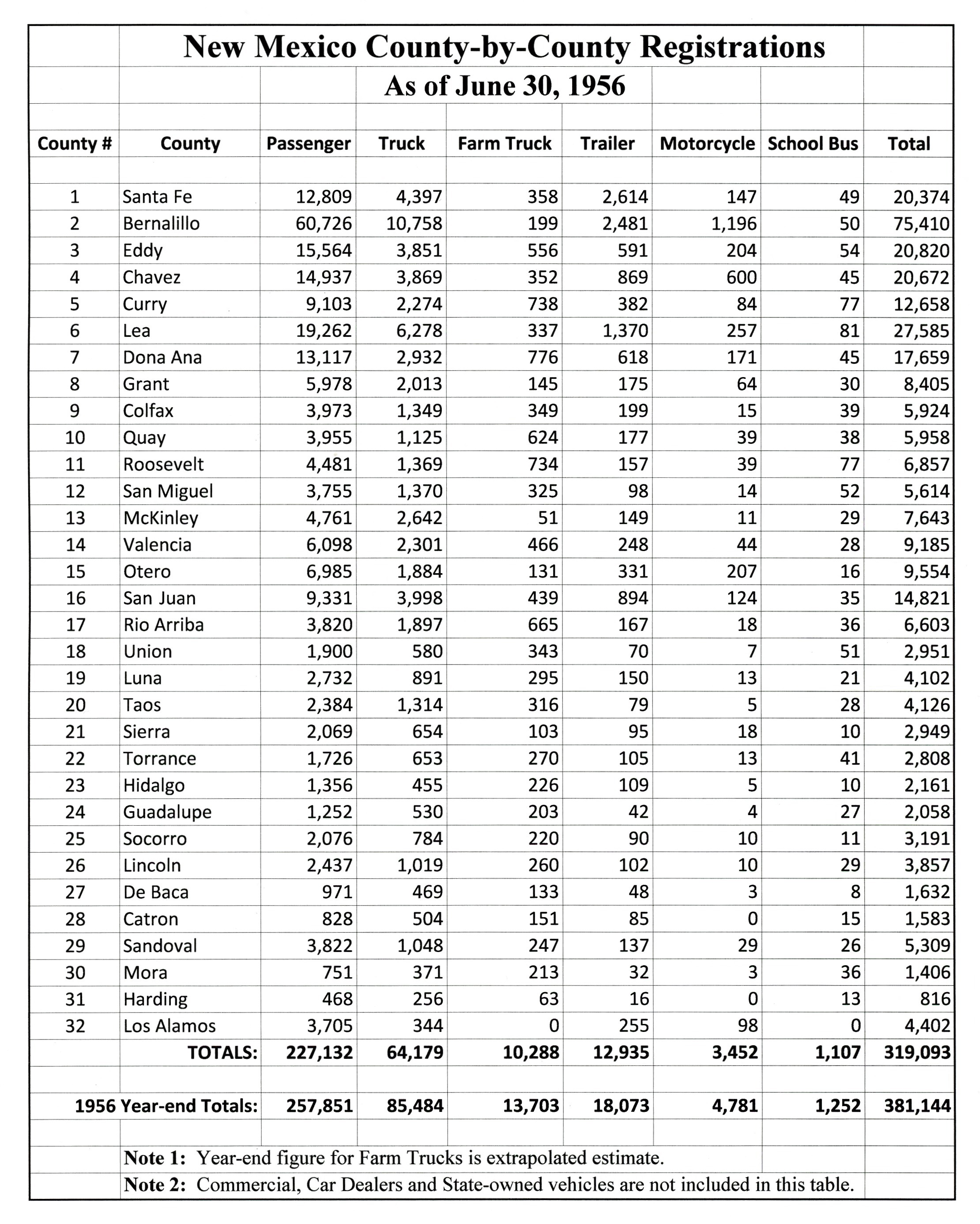 New Mexico Motor Vehicle Registration Statistics